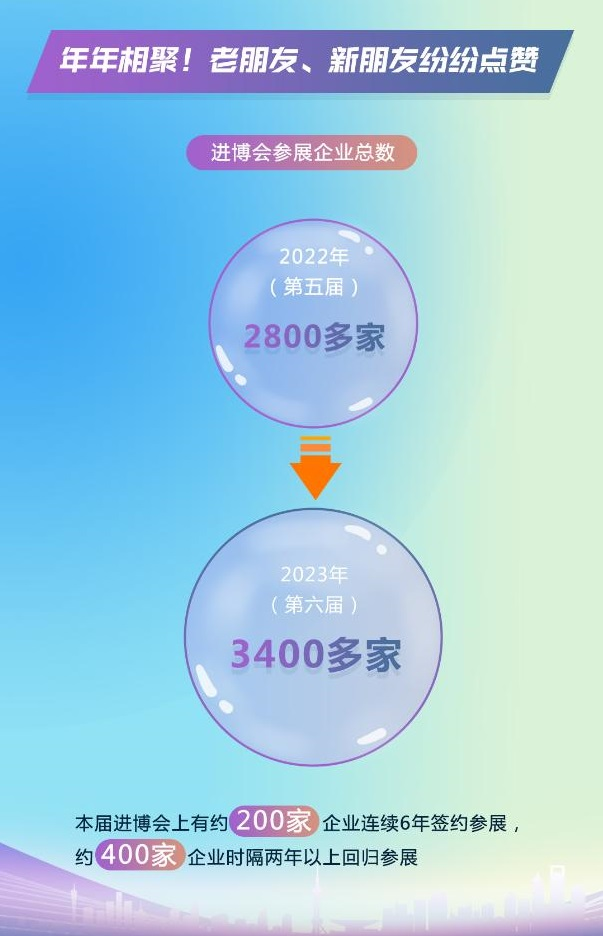 一組數據告訴你為什么進博會生意越做越大 展會新聞 第2張-聯拓創意